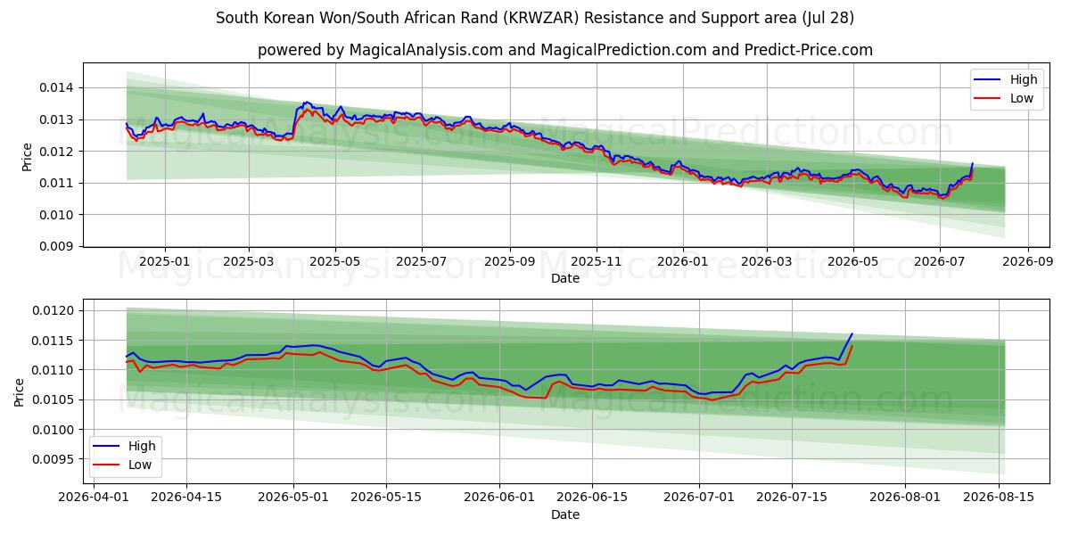  Sørkoreansk won/sørafrikansk rand (KRWZAR) Support and Resistance area (27 Jul) 