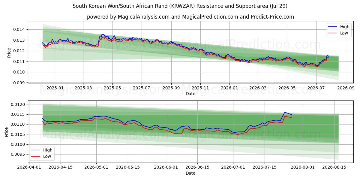  Won sud-coréen/Rand sud-africain (KRWZAR) Support and Resistance area (28 Jul) 