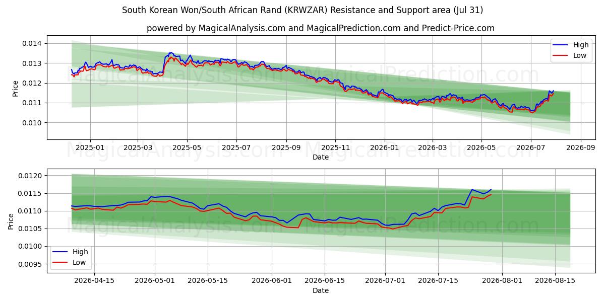  韩元/南非兰特 (KRWZAR) Support and Resistance area (30 Jul) 