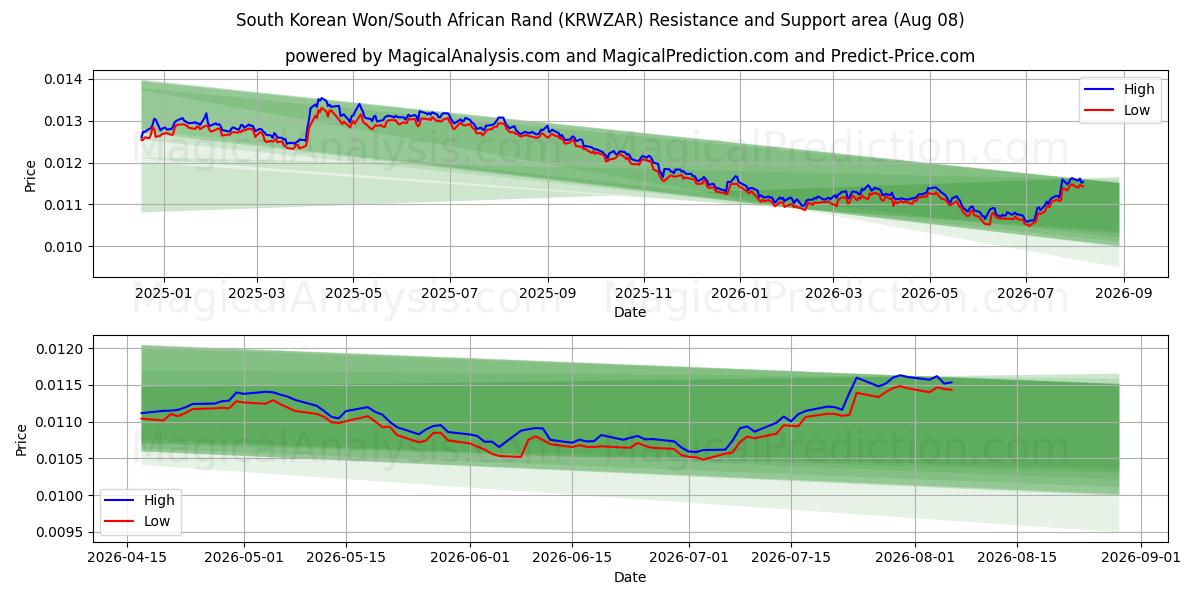  한국 원/남아프리카 랜드 (KRWZAR) Support and Resistance area (07 Aug) 