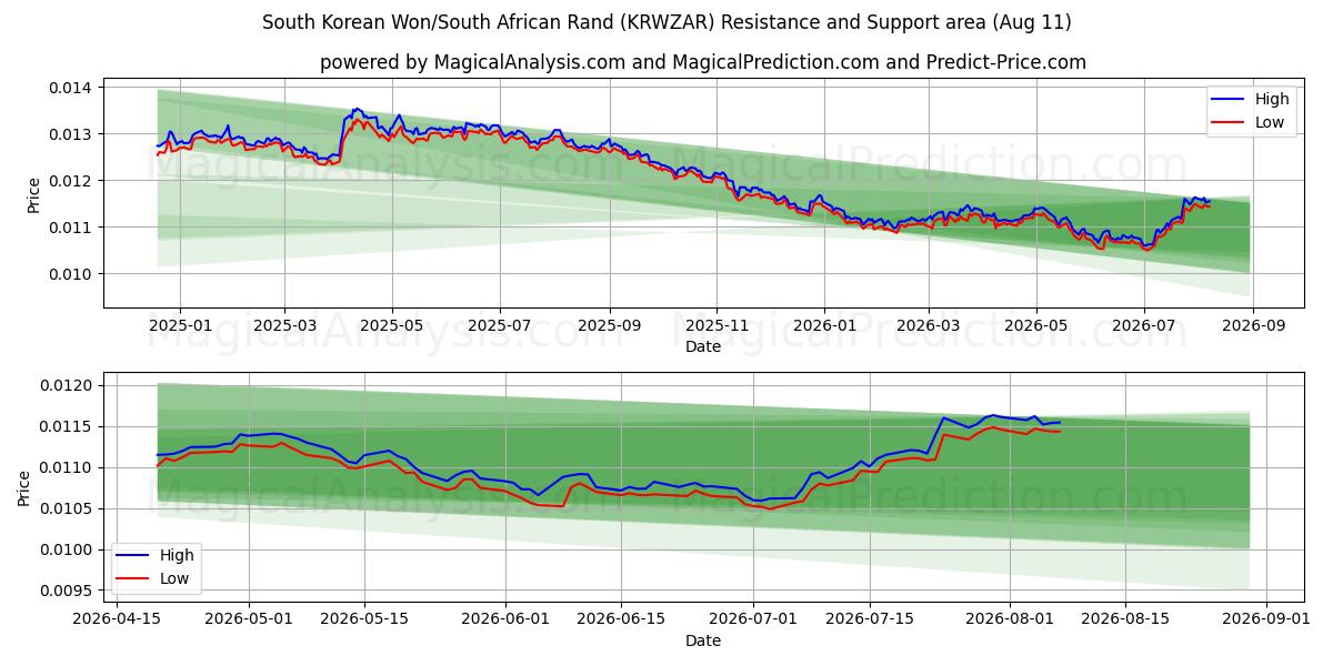  وون كوريا الجنوبية/راند جنوب أفريقيا (KRWZAR) Support and Resistance area (10 Aug) 