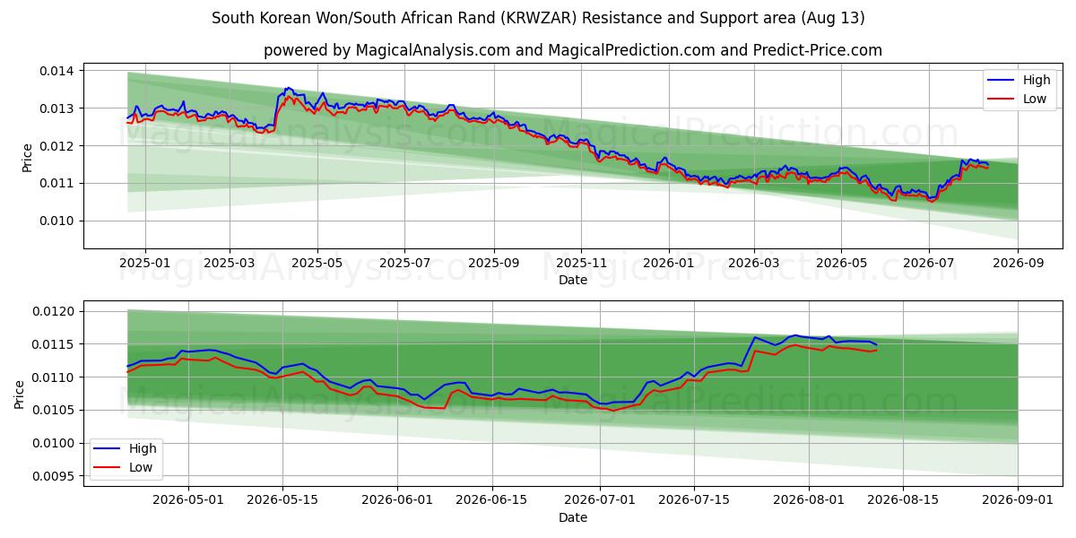  दक्षिण कोरियाई वोन/दक्षिण अफ़्रीकी रैंड (KRWZAR) Support and Resistance area (12 Aug) 