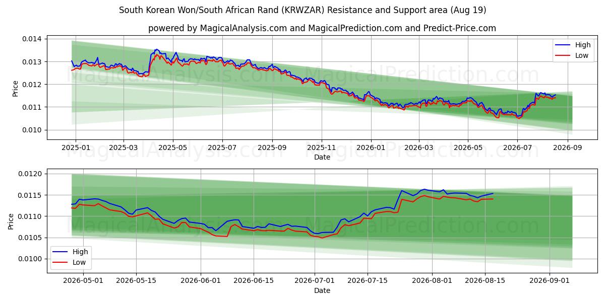  South Korean Won/South African Rand (KRWZAR) Support and Resistance area (17 Aug) 