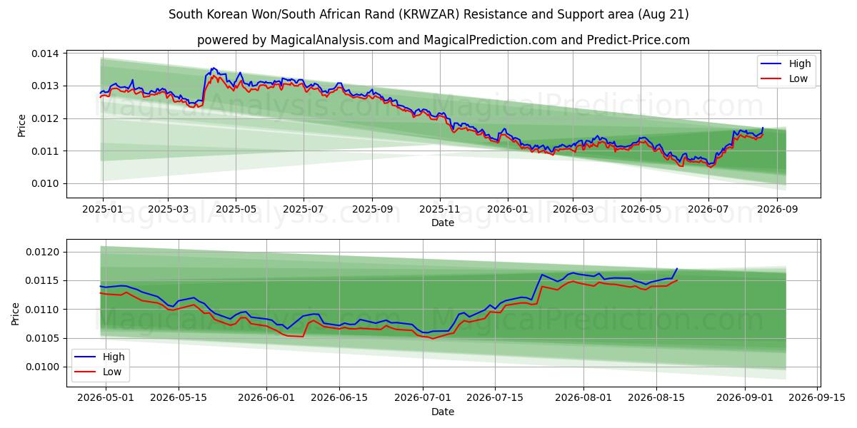  韩元/南非兰特 (KRWZAR) Support and Resistance area (20 Aug) 