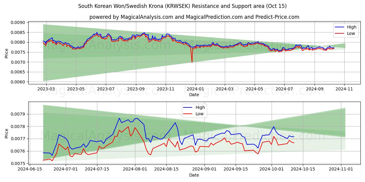  South Korean Won/Swedish Krona (KRWSEK) Support and Resistance area (15 Oct) 