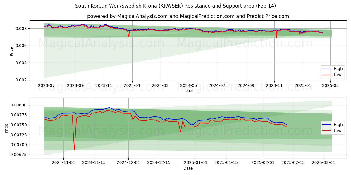  Won surcoreano/corona sueca (KRWSEK) Support and Resistance area (04 Feb) 