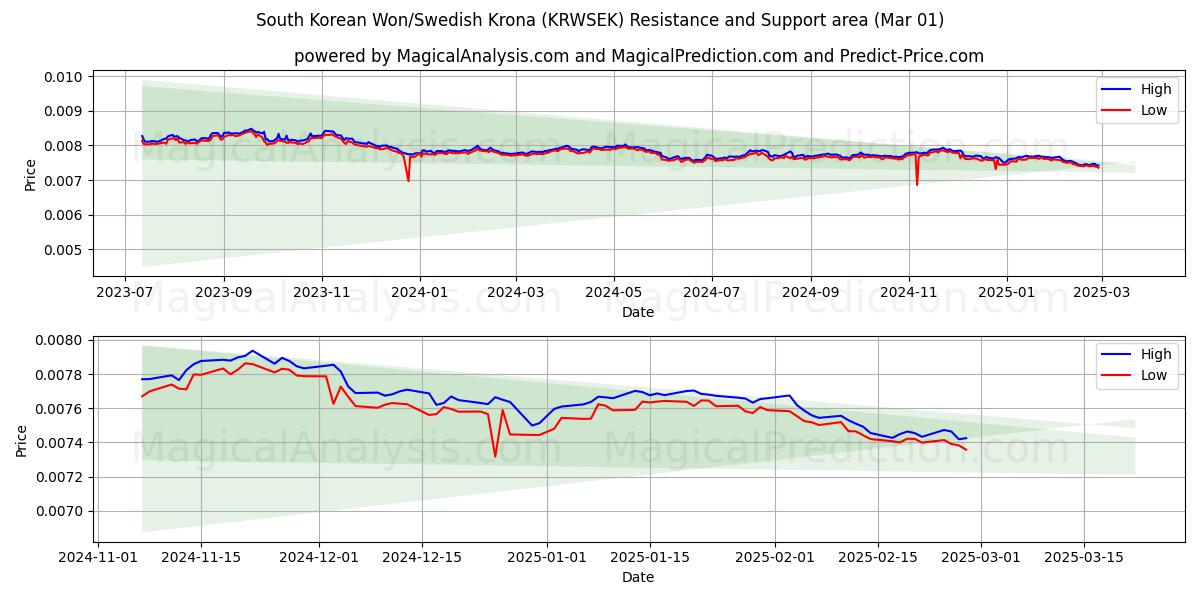  Won surcoreano/corona sueca (KRWSEK) Support and Resistance area (01 Mar) 