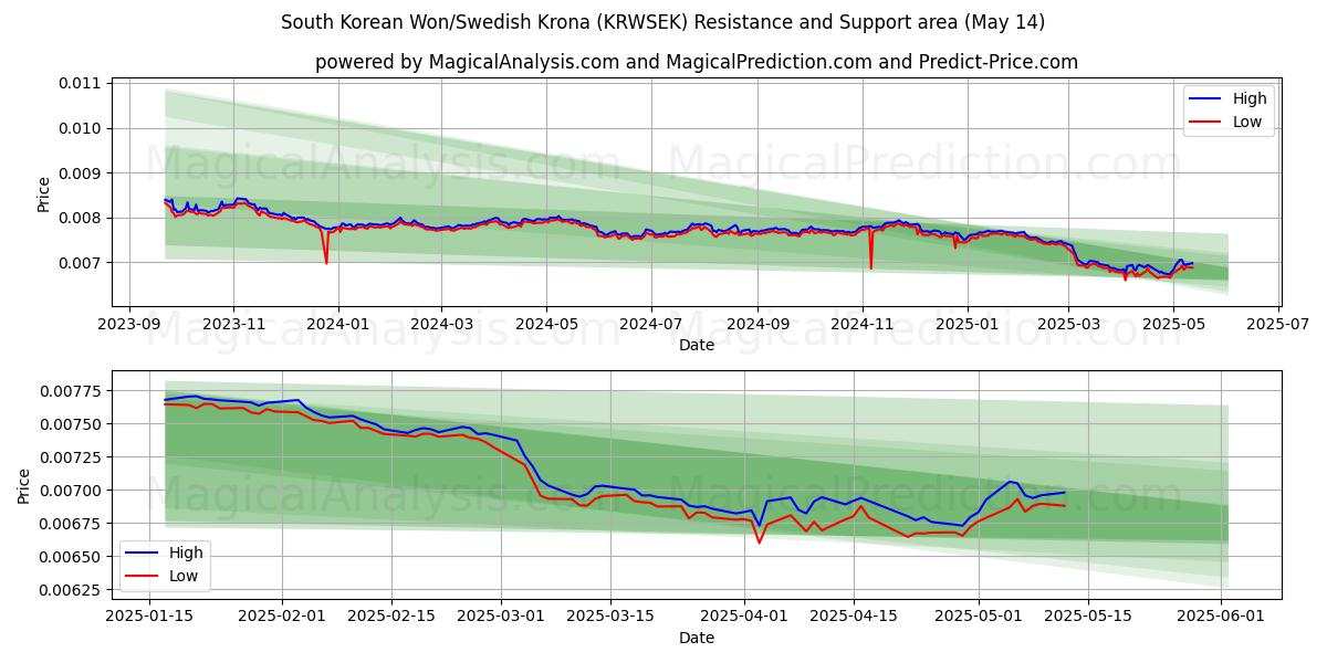  South Korean Won/Swedish Krona (KRWSEK) Support and Resistance area (14 May) 