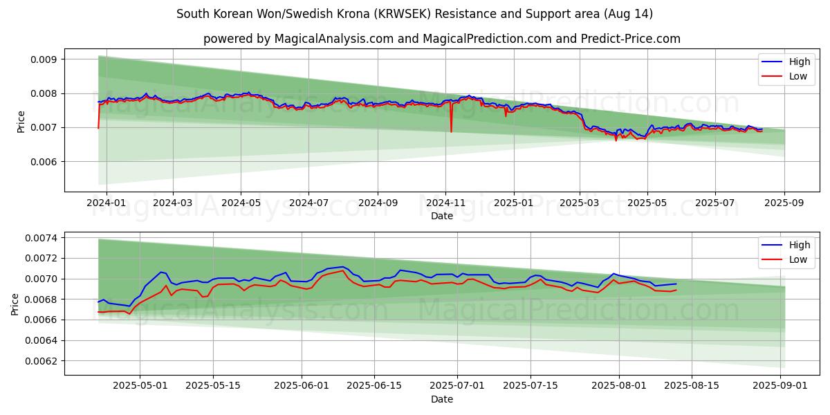  Güney Kore Wonu/İsveç Kronu (KRWSEK) Support and Resistance area (12 Aug) 