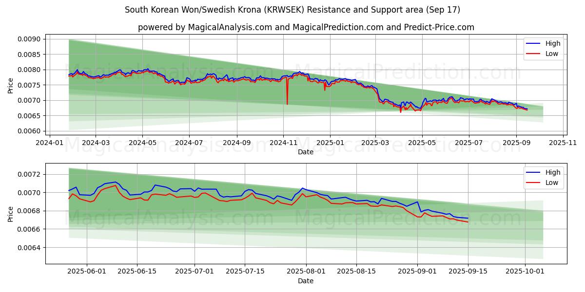  South Korean Won/Swedish Krona (KRWSEK) Support and Resistance area (16 Sep) 