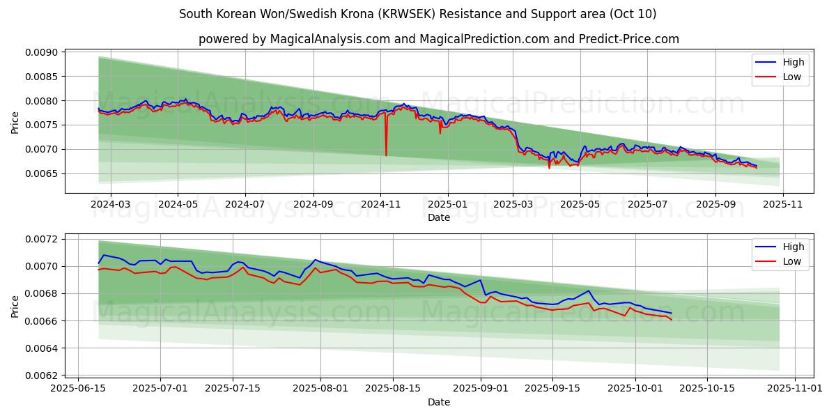  Zuid-Koreaanse won/Zweedse kroon (KRWSEK) Support and Resistance area (09 Oct) 