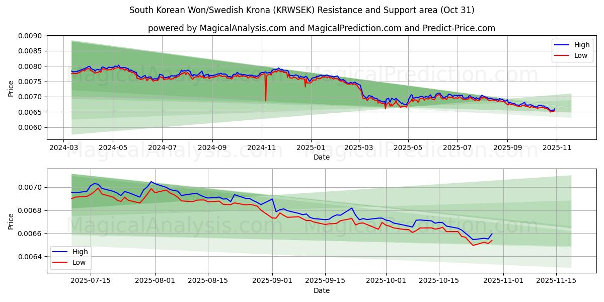 Sydkoreansk won/svensk krone (KRWSEK) Support and Resistance area (30 Oct)   Sydkoreansk won/svensk krone (KRWSEK) Support and Resistance area (30 Oct)