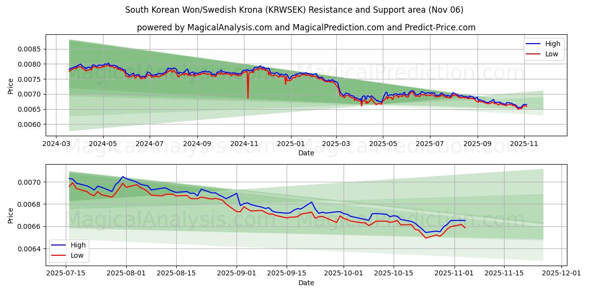  South Korean Won/Swedish Krona (KRWSEK) Support and Resistance area (05 Nov) 
