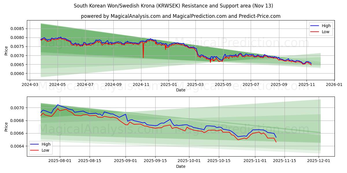  South Korean Won/Swedish Krona (KRWSEK) Support and Resistance area (12 Nov) 