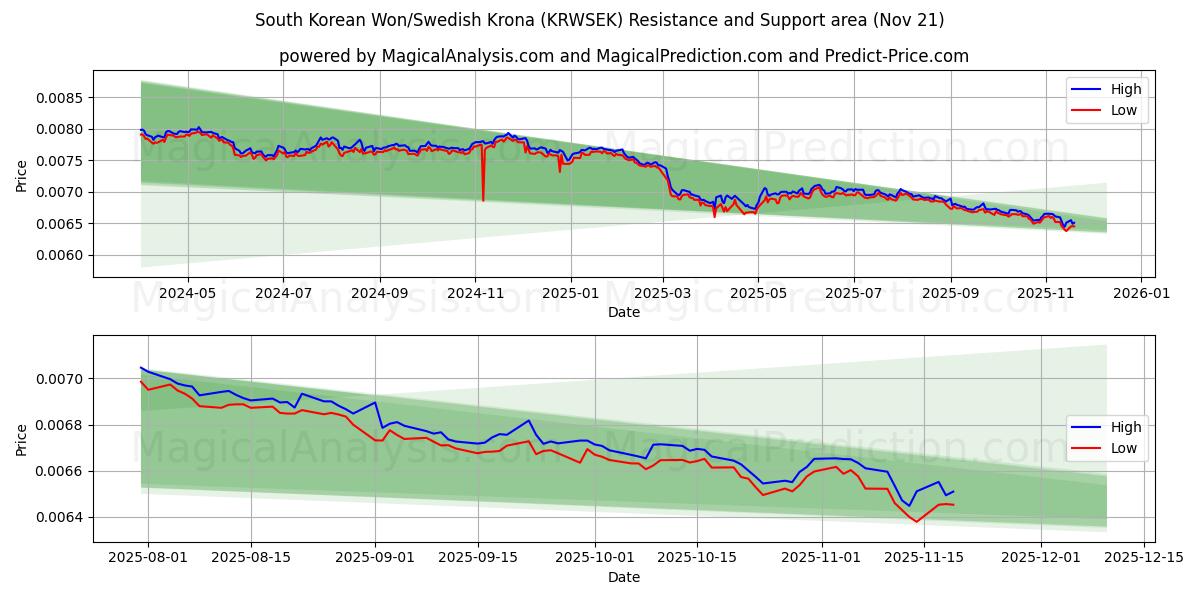  한국 원/스웨덴 크로나 (KRWSEK) Support and Resistance area (20 Nov) 