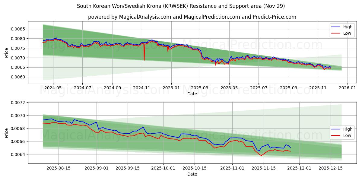  South Korean Won/Swedish Krona (KRWSEK) Support and Resistance area (28 Nov) 