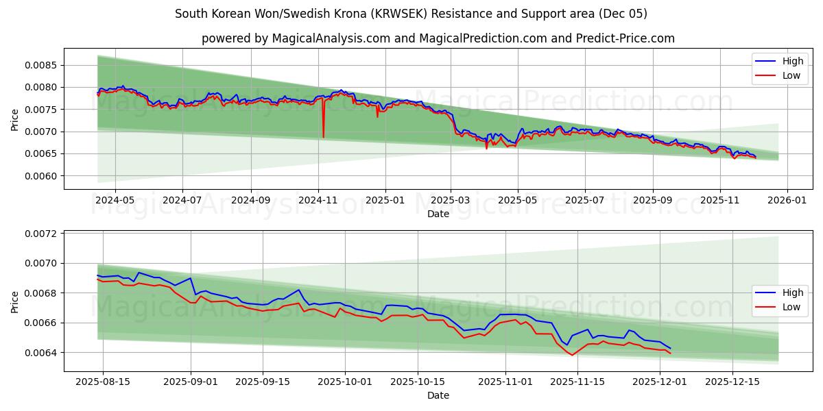  South Korean Won/Swedish Krona (KRWSEK) Support and Resistance area (04 Dec) 