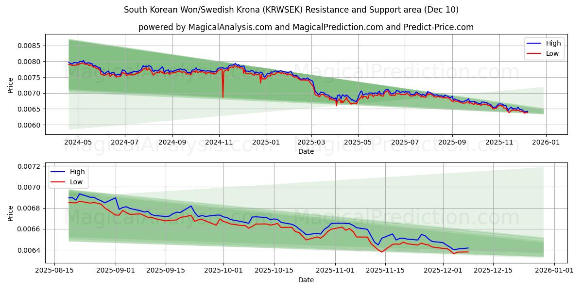  Zuid-Koreaanse won/Zweedse kroon (KRWSEK) Support and Resistance area (09 Dec) 