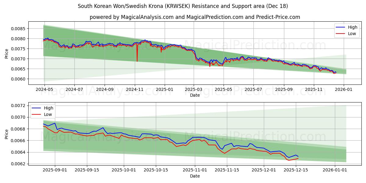  South Korean Won/Swedish Krona (KRWSEK) Support and Resistance area (17 Dec) 