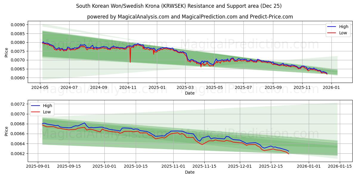  South Korean Won/Swedish Krona (KRWSEK) Support and Resistance area (24 Dec) 