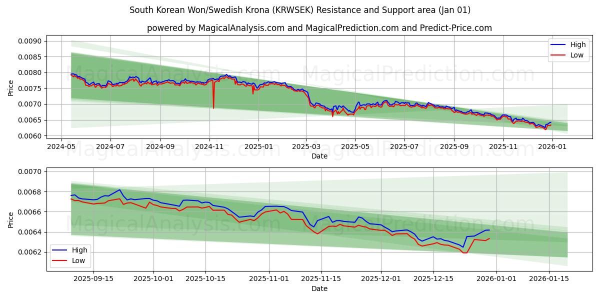  Won sud-coréen/Couronne suédoise (KRWSEK) Support and Resistance area (31 Dec) 