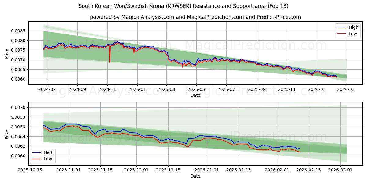  韩元/瑞典克朗 (KRWSEK) Support and Resistance area (12 Feb) 