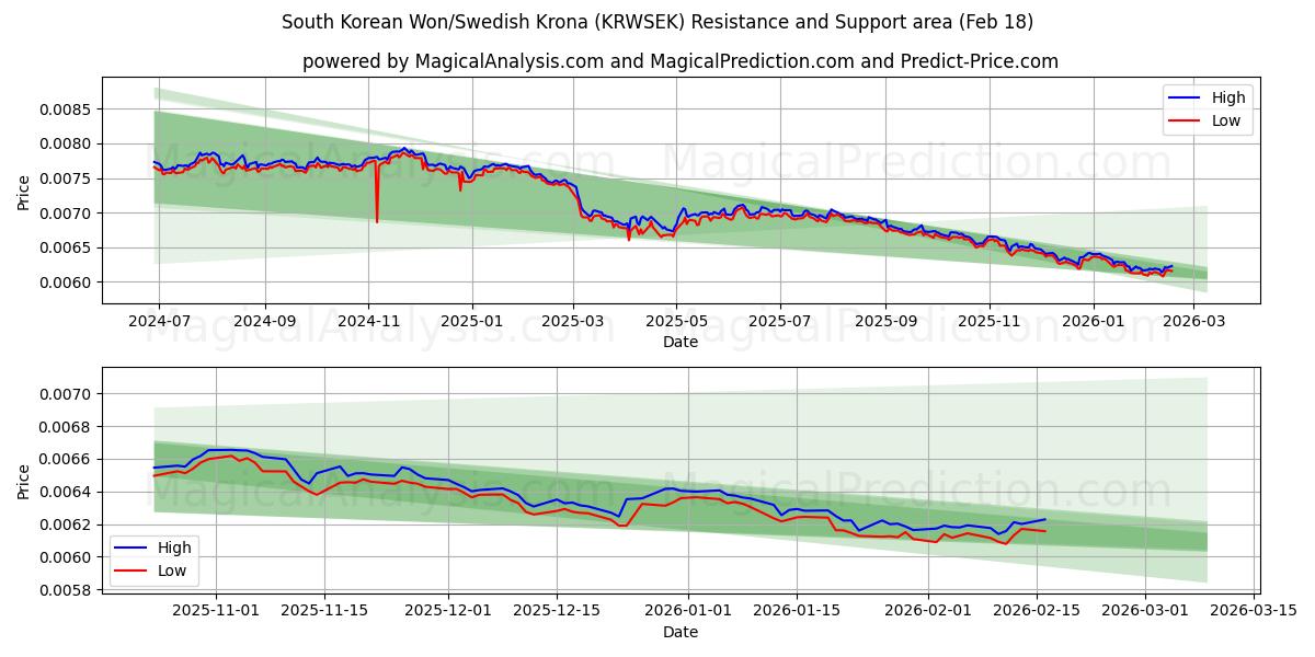  Won sul-coreano/coroa sueca (KRWSEK) Support and Resistance area (17 Feb) 