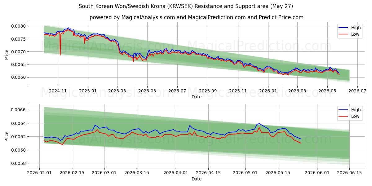  Sørkoreansk won/svensk krone (KRWSEK) Support and Resistance area (13 May) 