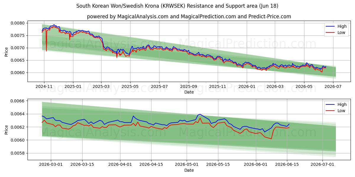  Sørkoreansk won/svensk krone (KRWSEK) Support and Resistance area (10 Jun) 