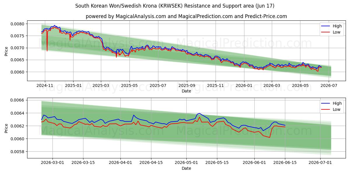  South Korean Won/Swedish Krona (KRWSEK) Support and Resistance area (11 Jun) 