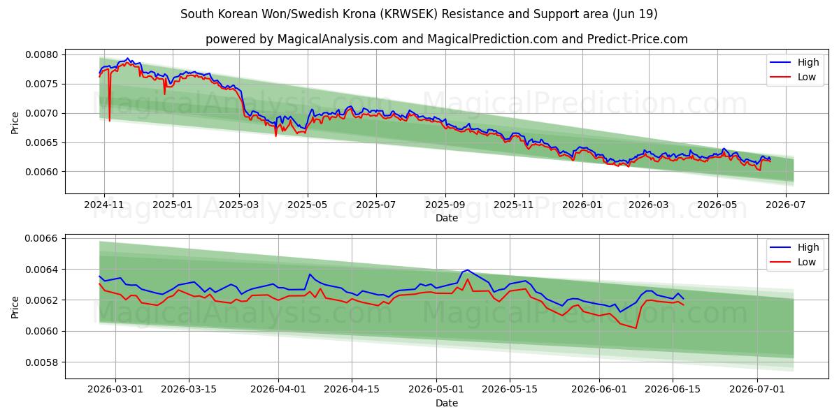  Южнокорейская вона/Шведская крона (KRWSEK) Support and Resistance area (18 Jun) 