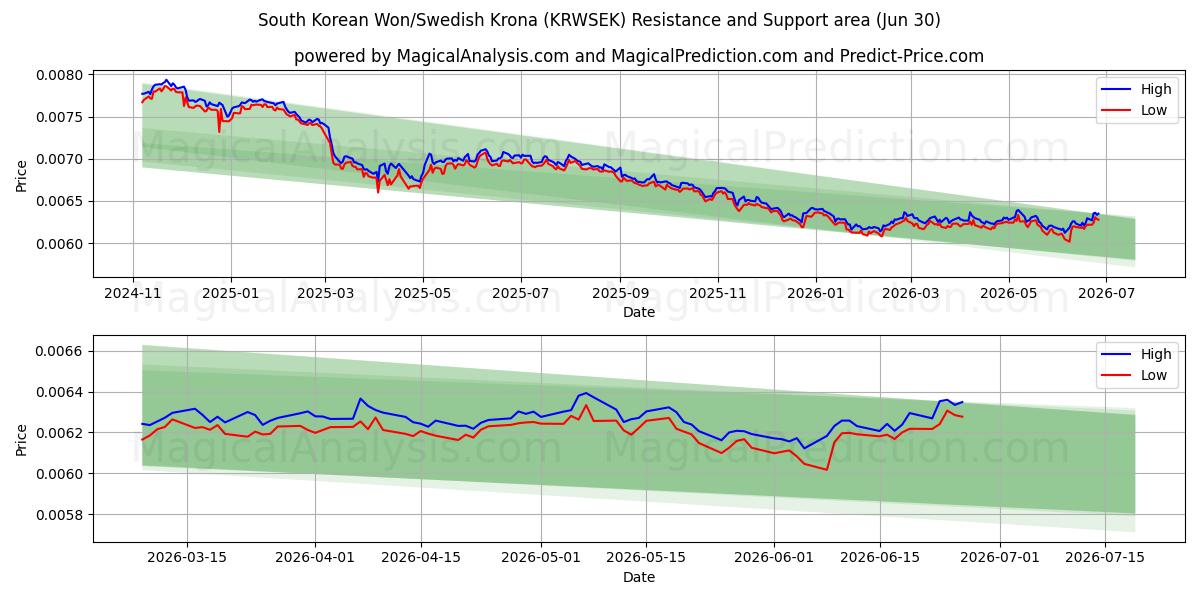  وون كوريا الجنوبية/كرونا سويدية (KRWSEK) Support and Resistance area (29 Jun) 