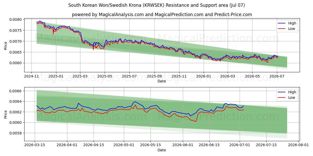  दक्षिण कोरियाई वॉन/स्वीडिश क्रोना (KRWSEK) Support and Resistance area (06 Jul) 