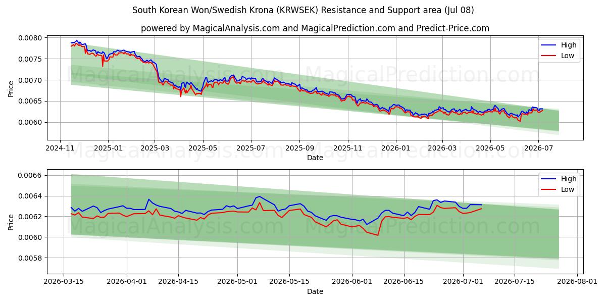  Zuid-Koreaanse won/Zweedse kroon (KRWSEK) Support and Resistance area (07 Jul) 