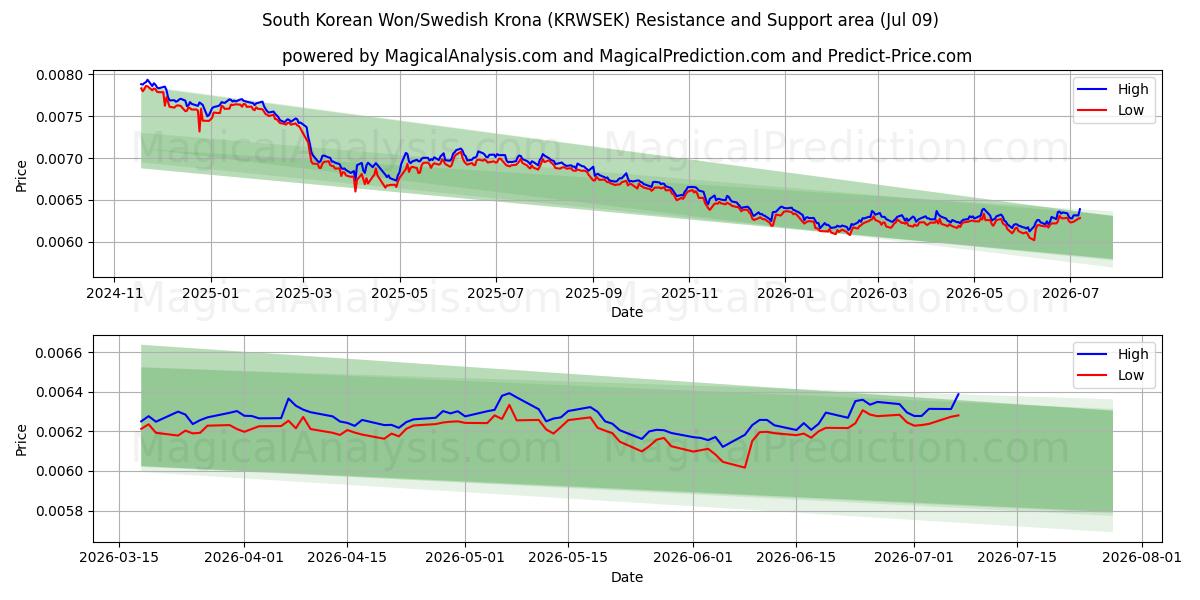  Южнокорейская вона/Шведская крона (KRWSEK) Support and Resistance area (08 Jul) 