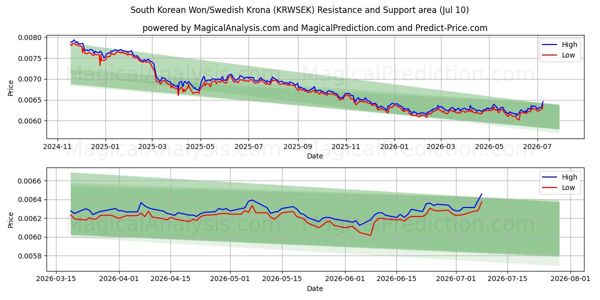  Won surcoreano/corona sueca (KRWSEK) Support and Resistance area (09 Jul) 