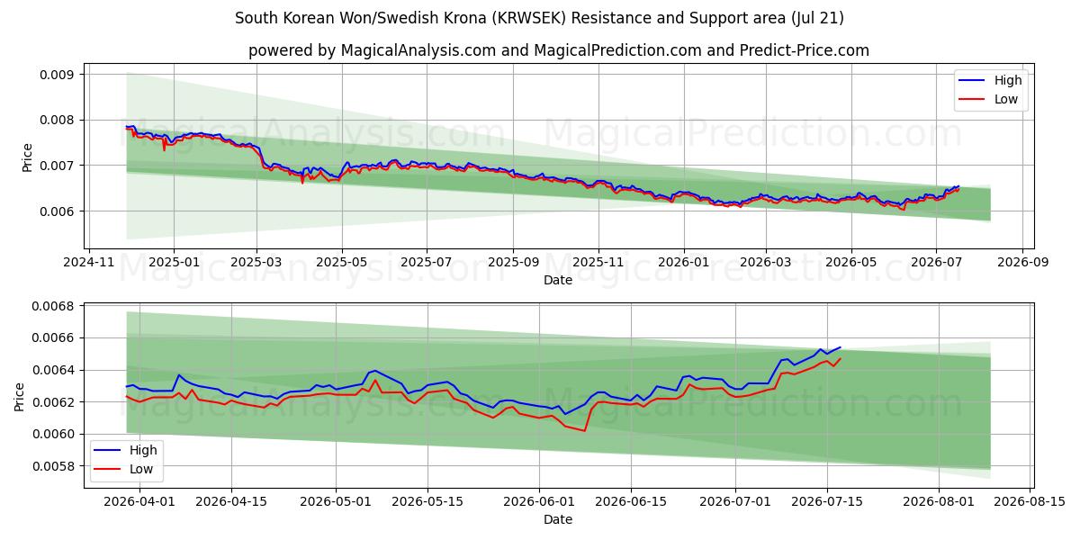  وون كوريا الجنوبية/كرونا سويدية (KRWSEK) Support and Resistance area (17 Jul) 