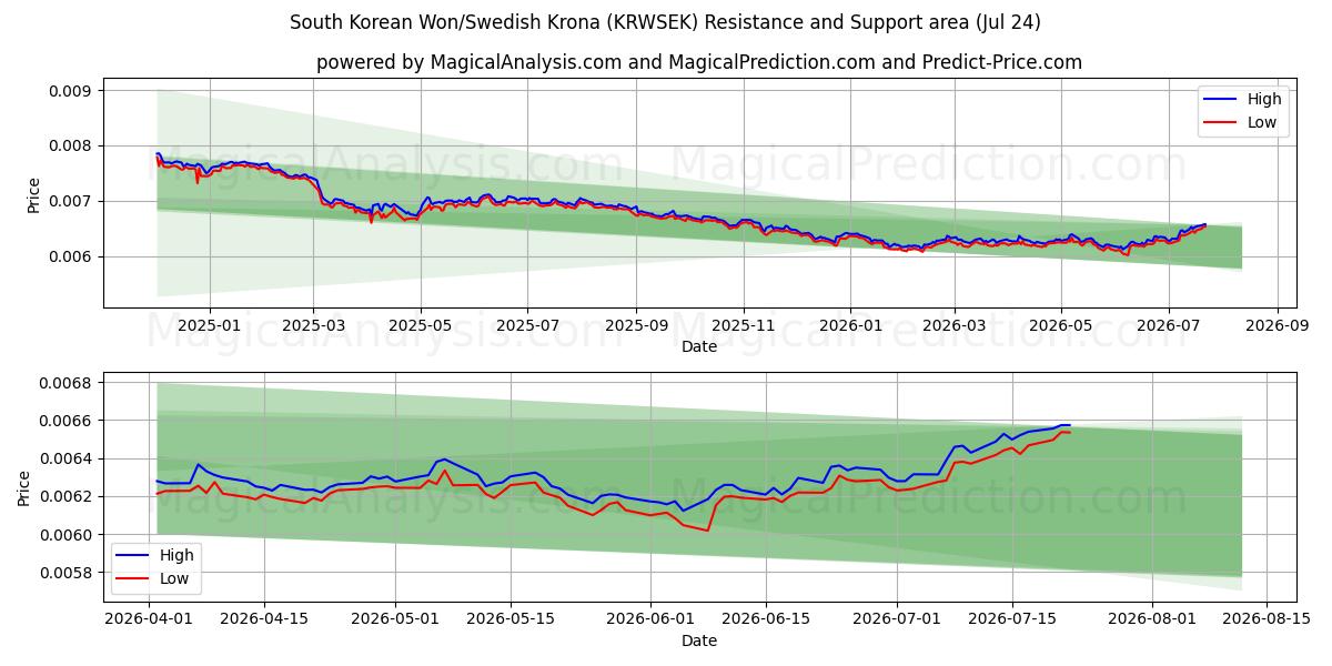  South Korean Won/Swedish Krona (KRWSEK) Support and Resistance area (23 Jul) 