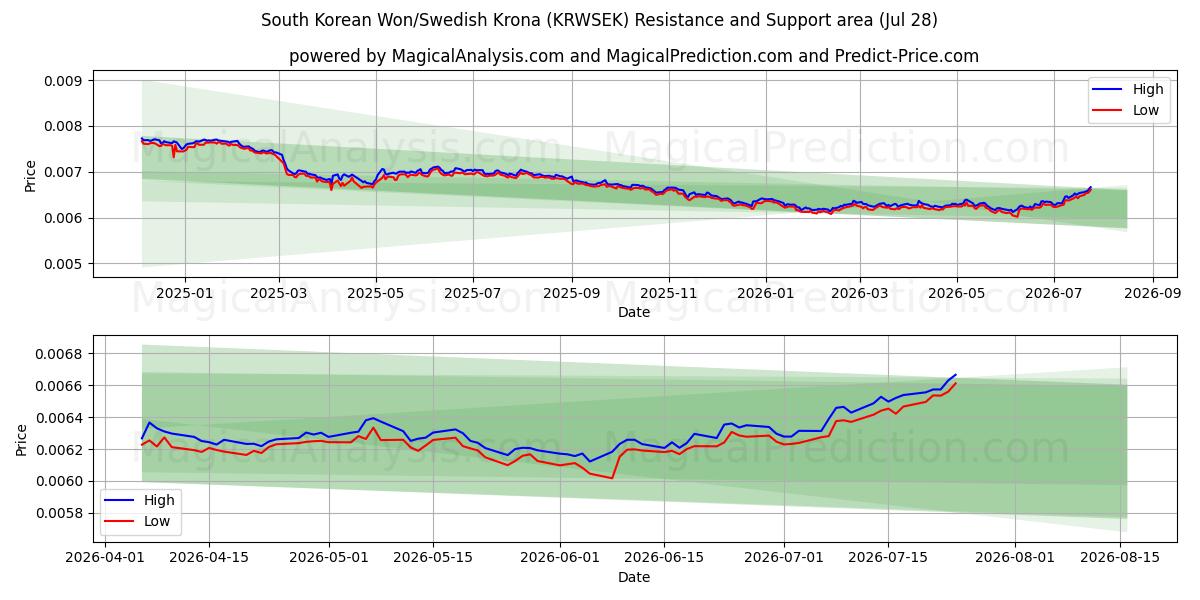 وون کره جنوبی/کرون سوئد (KRWSEK) Support and Resistance area (27 Jul) 