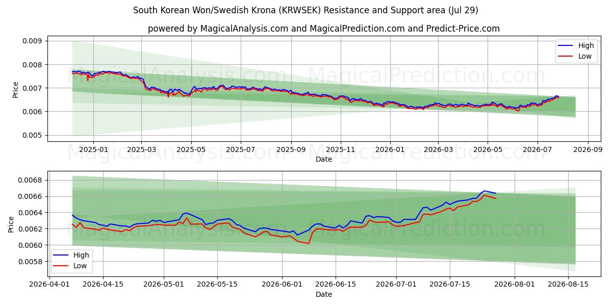  Südkoreanischer Won/Schwedische Krone (KRWSEK) Support and Resistance area (28 Jul) 