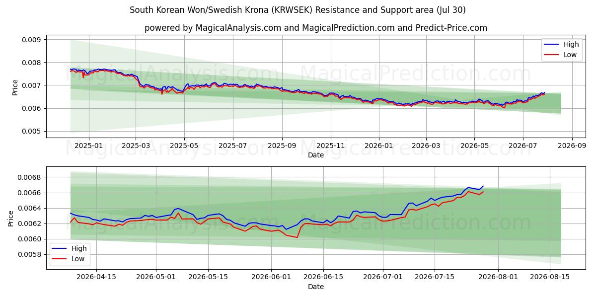  한국 원/스웨덴 크로나 (KRWSEK) Support and Resistance area (29 Jul) 