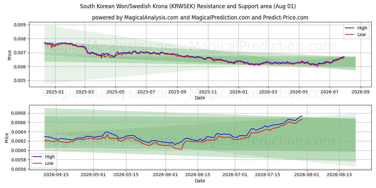  Sydkoreansk won/svensk krone (KRWSEK) Support and Resistance area (31 Jul) 