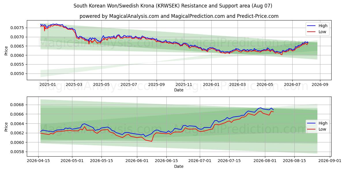  وون كوريا الجنوبية/كرونا سويدية (KRWSEK) Support and Resistance area (06 Aug) 