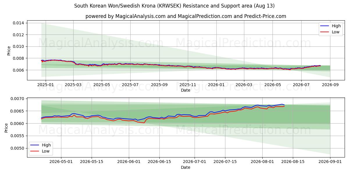  Sørkoreansk won/svensk krone (KRWSEK) Support and Resistance area (11 Aug) 