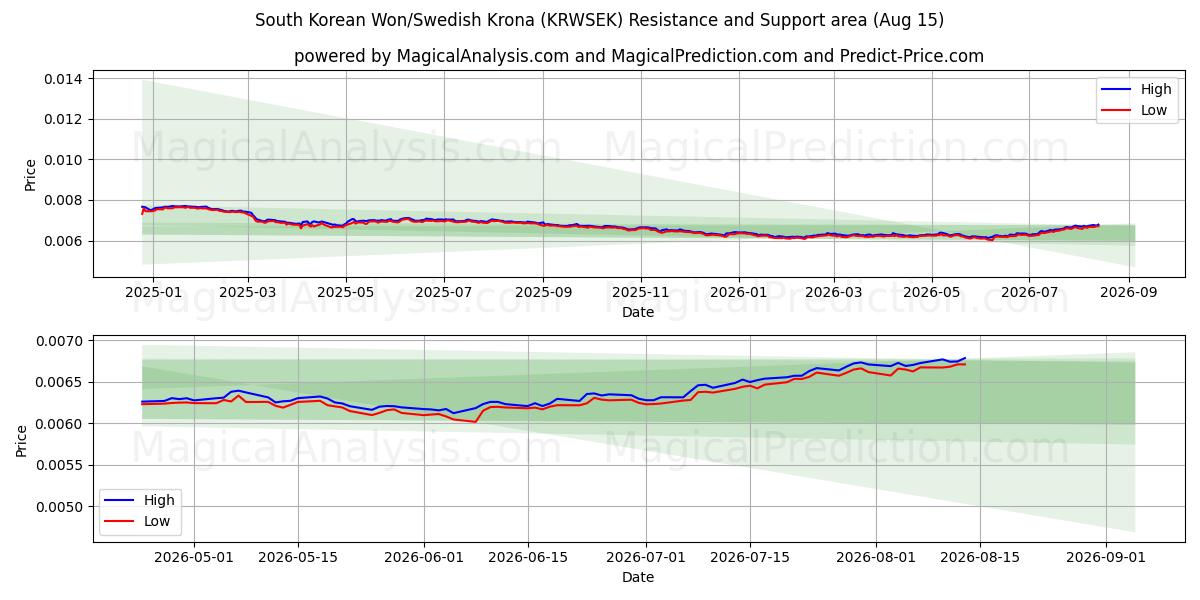  Won sud-coréen/Couronne suédoise (KRWSEK) Support and Resistance area (14 Aug) 