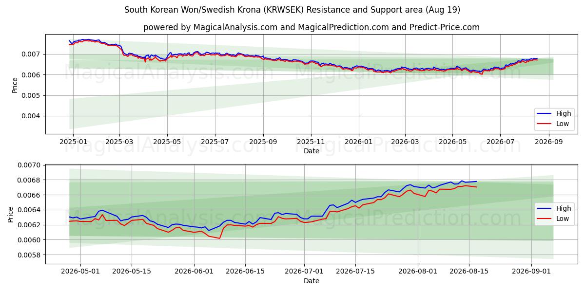  韩元/瑞典克朗 (KRWSEK) Support and Resistance area (17 Aug) 