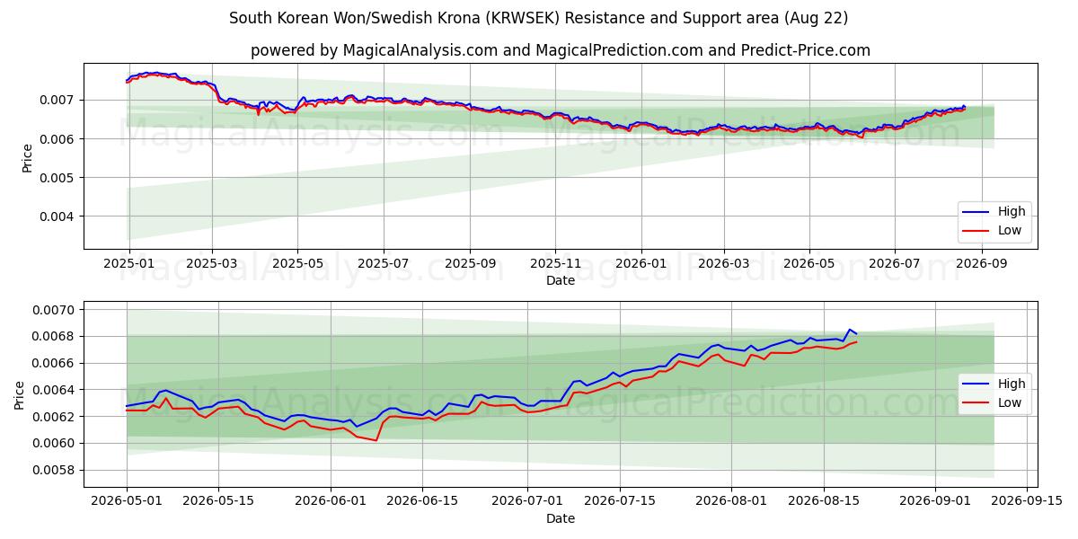  Sydkoreanska won/svensk krona (KRWSEK) Support and Resistance area (20 Aug) 