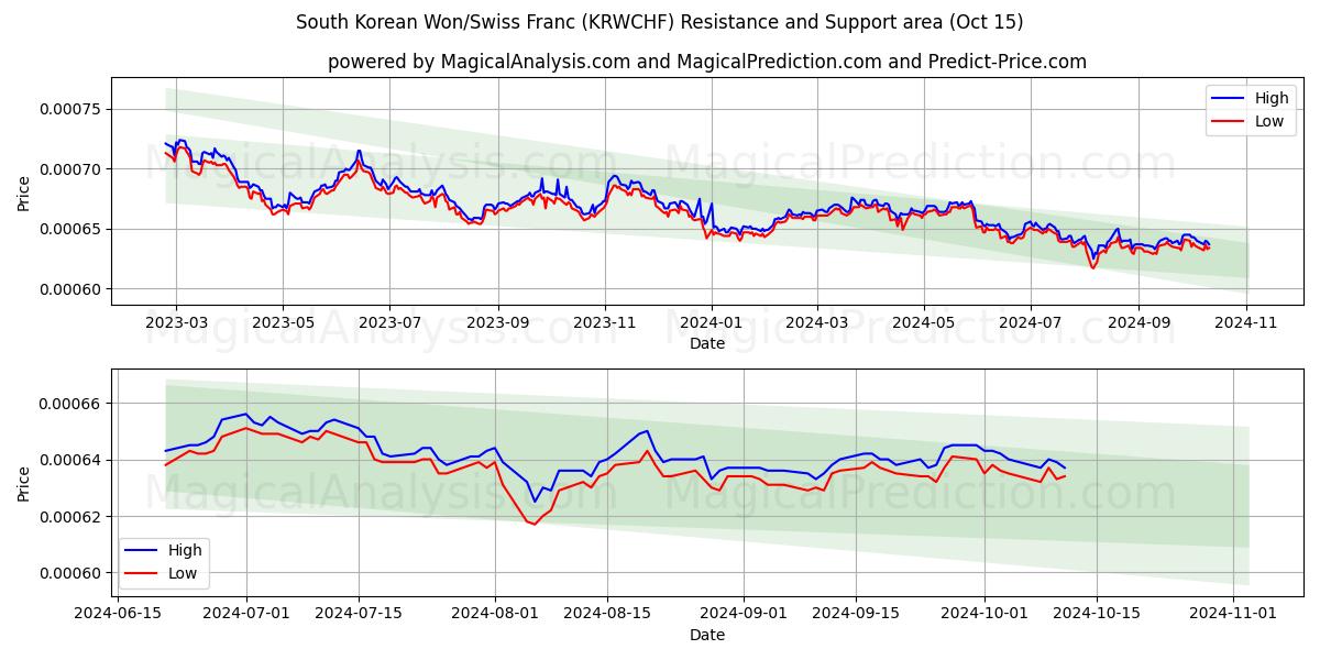  Güney Kore Wonu/İsviçre Frangı (KRWCHF) Support and Resistance area (15 Oct) 