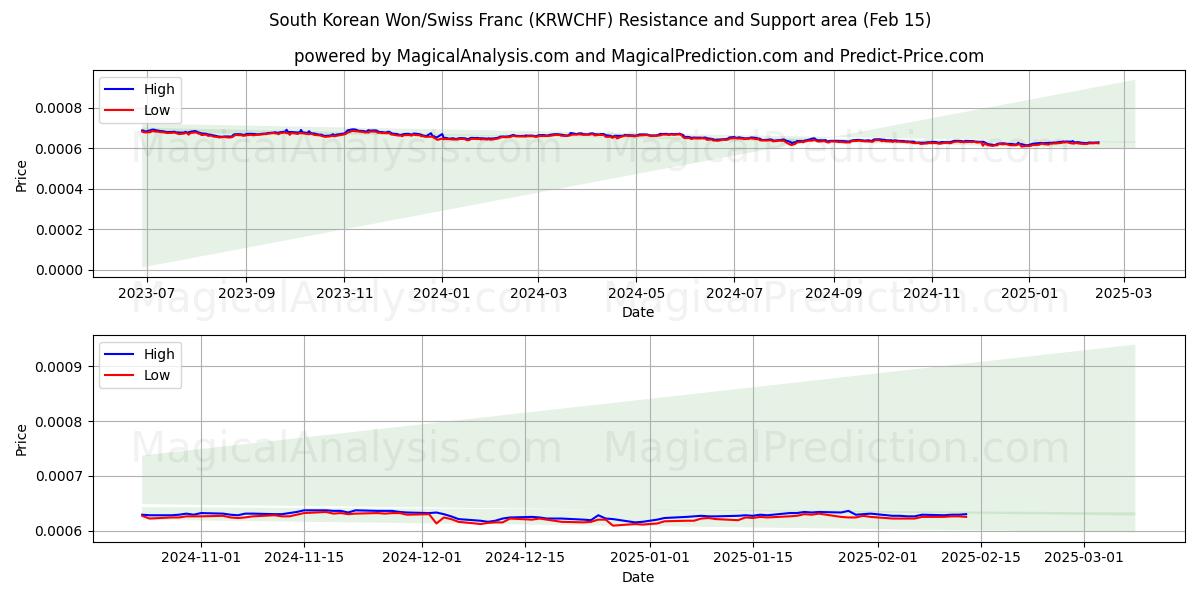  Won surcoreano/Franco suizo (KRWCHF) Support and Resistance area (04 Feb) 