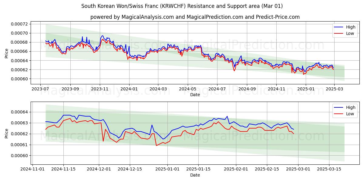  한국 원/스위스 프랑 (KRWCHF) Support and Resistance area (01 Mar) 